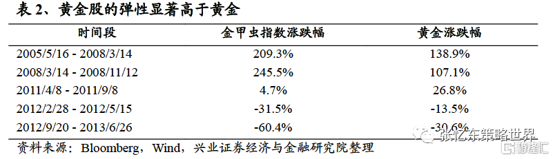 黄金的投资价值如何？