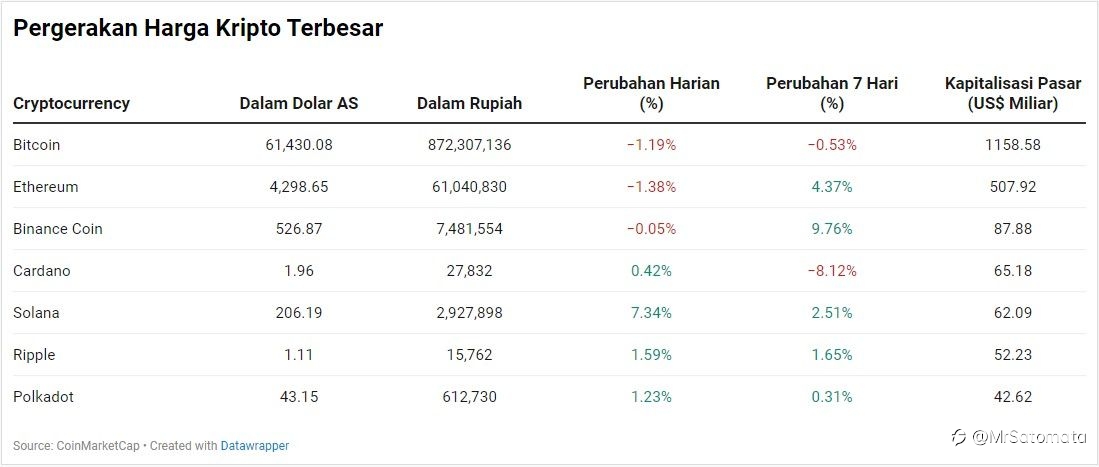 Bitcoin-Ethereum Melemah Namun Harga Dogecoin-Shiba Inu Justru Melambung