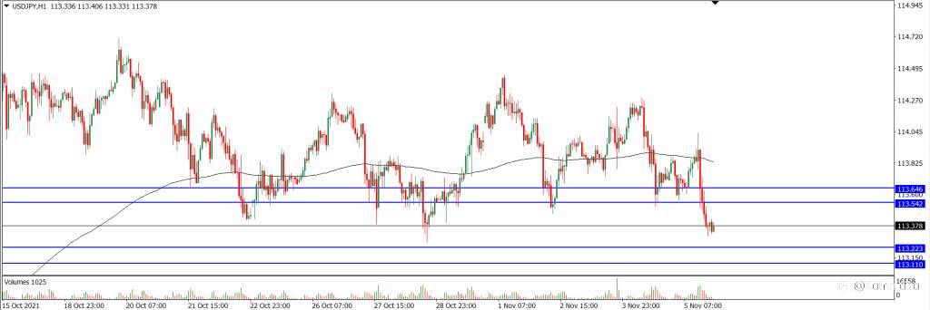 Analisa Teknikal USDJPY Hari Ini (08/11/2021)