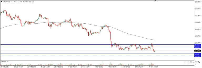 Analisa Teknikal GBPJPY Hari Ini (11/11/2021)