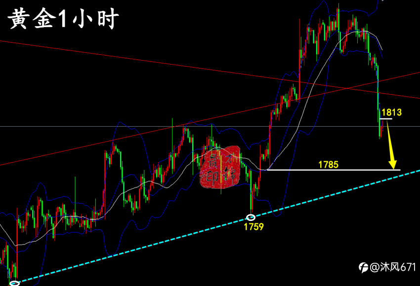 万锦晟11.23鹰派鲍威尔连任黄金暴跌,黄金操作建议高空