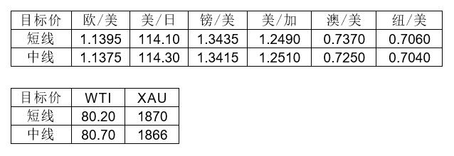 MultiBank大通金融快讯|美元整体仍然偏强，短线或有技术性整理