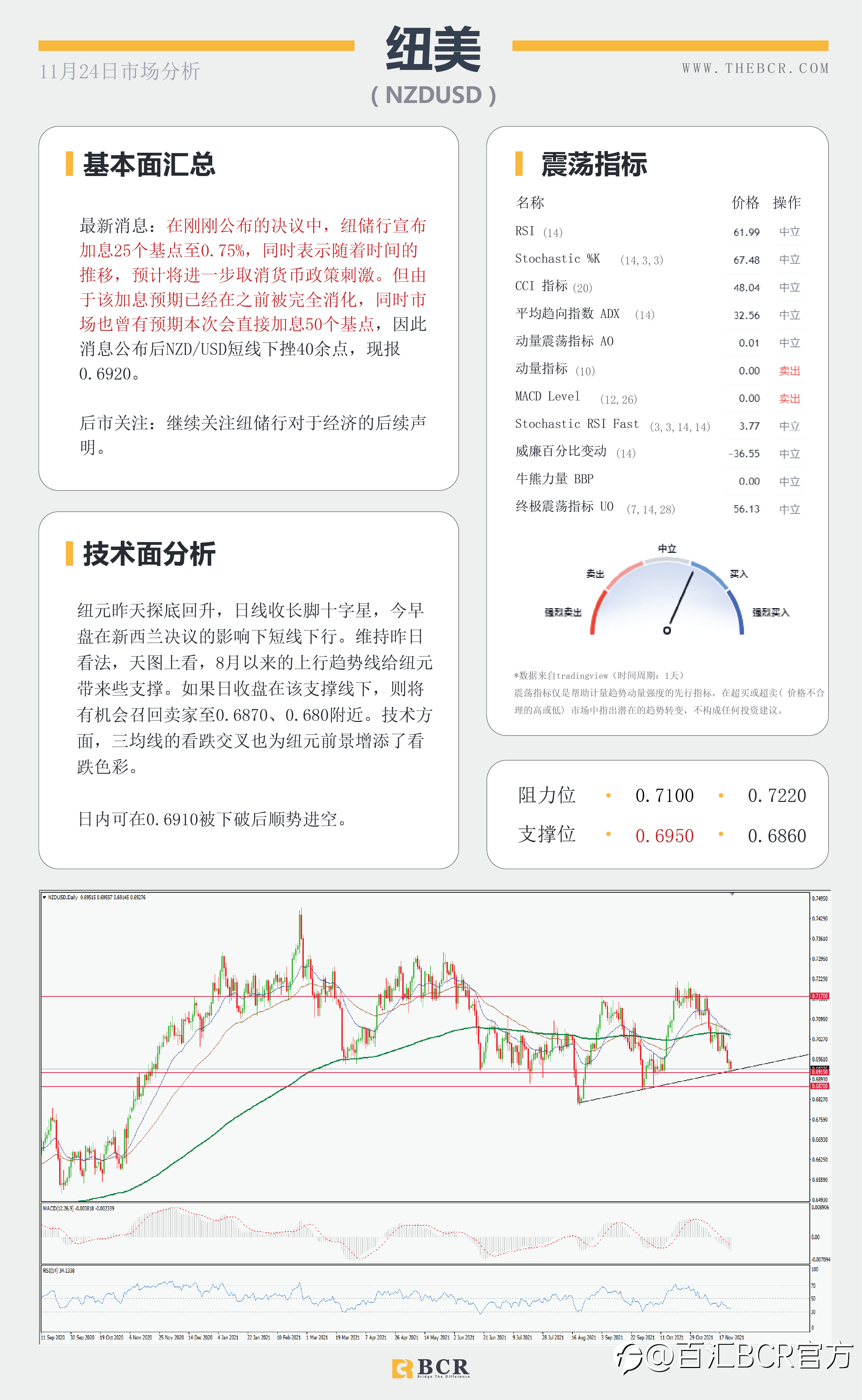【BCR今日市场分析2021.11.24】纽元无惧加息延续跌势 明晨FOMC再次指引市场