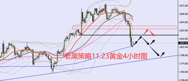 老黑策略：11.23黄金分析策略