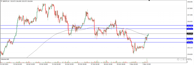 Analisa Teknikal GBPJPY Hari Ini (04/11/2021)