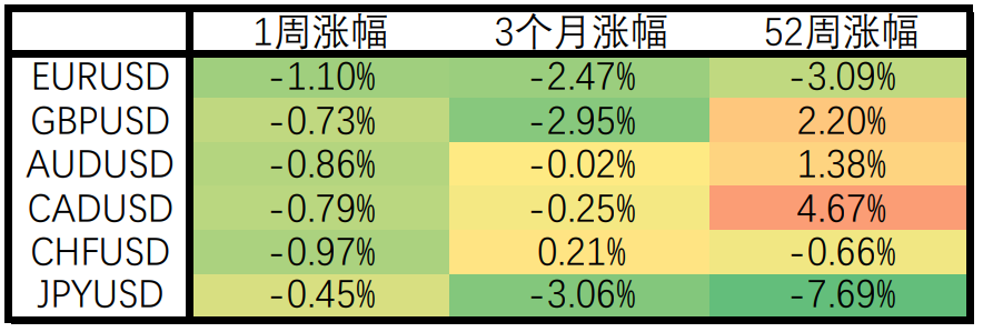 【Ex每周报告】CPI超预期或引发提前加息?美元指数创13个月新高