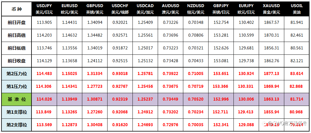 CWG Markets: 美元升至16个月高位 黄金触及1870后下滑