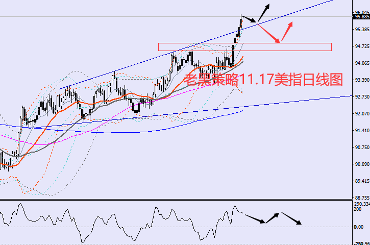 老黑策略:11.17外汇分析策略