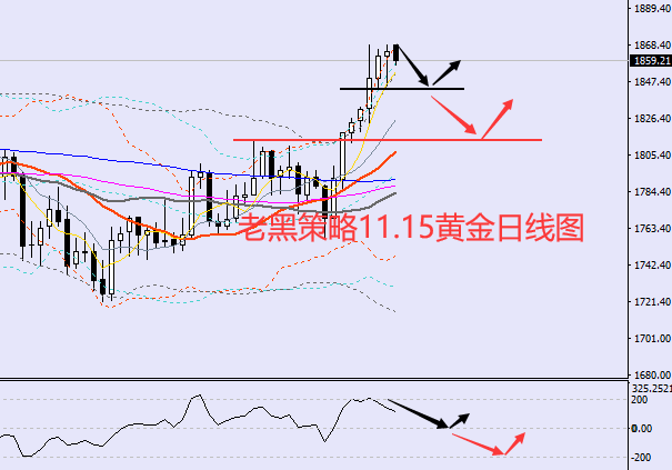 老黑策略：11.15黄金分析策略