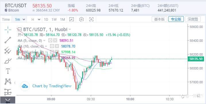 11/22 BTC早间走势