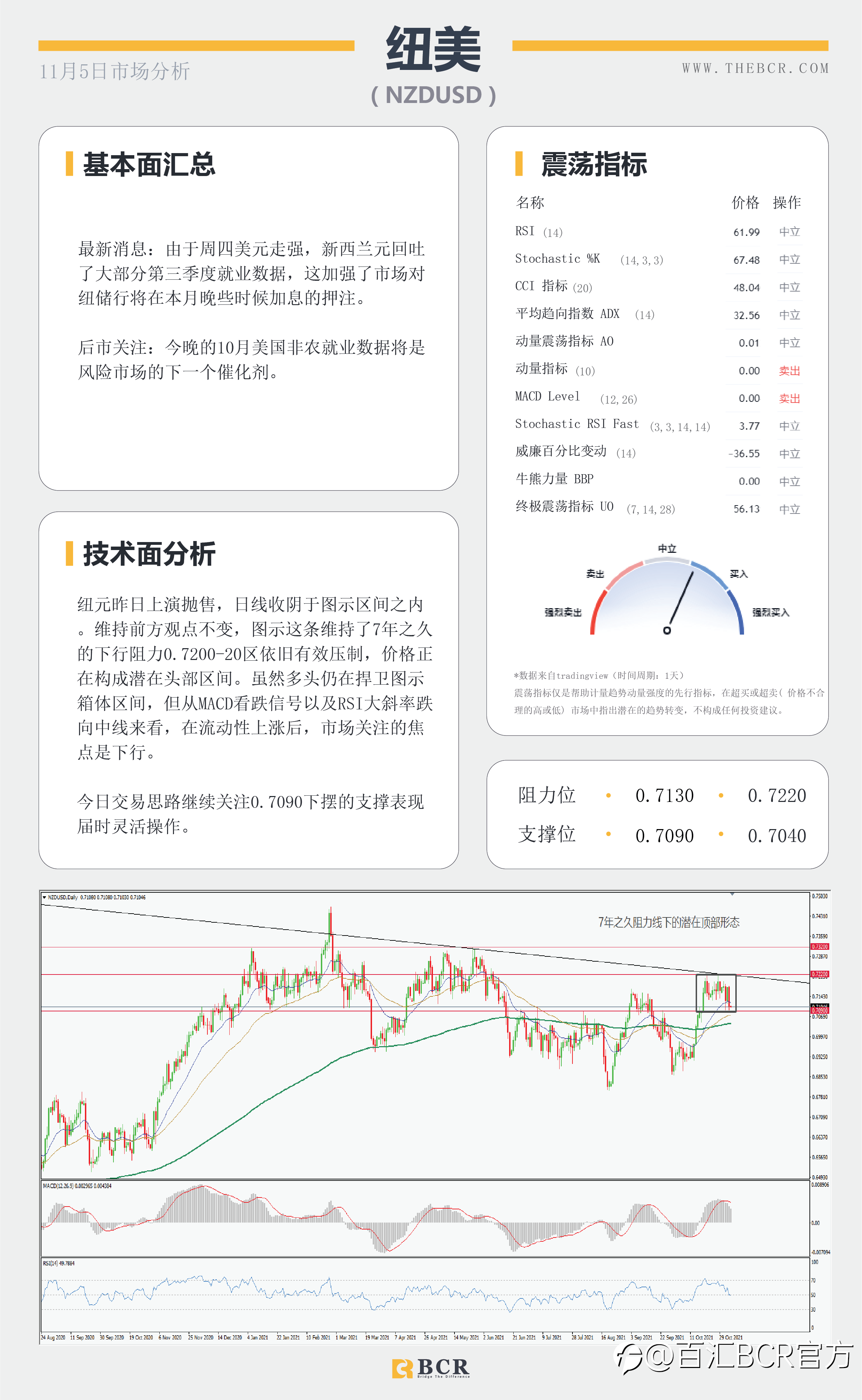 【BCR今日市场分析2021.11.5】英镑暴跌来自央行鸽派 晚间非农结束高调一周