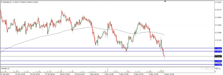 Analisa Teknikal NZDUSD Hari Ini (11/11/2021)