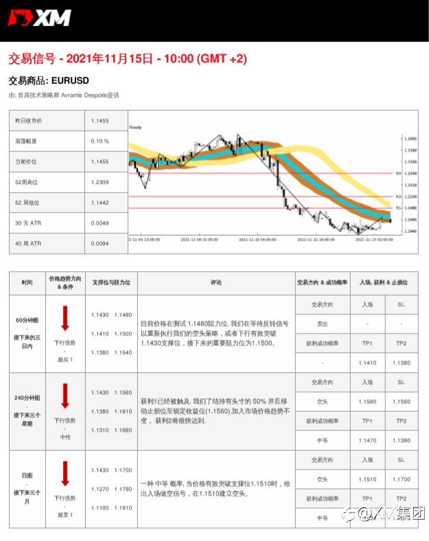 11/15 交易信号-EURUSD