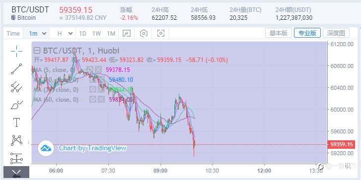 11/17 BTC早间走势