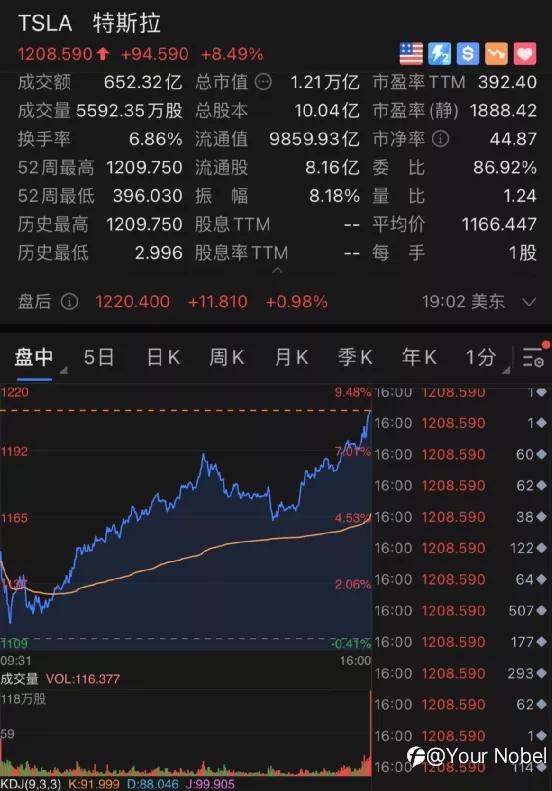 印钞机!马斯克财富达到巴菲特三倍