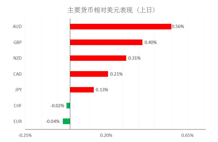 MultiBank大通金融快讯|短线非美货币空头可出局