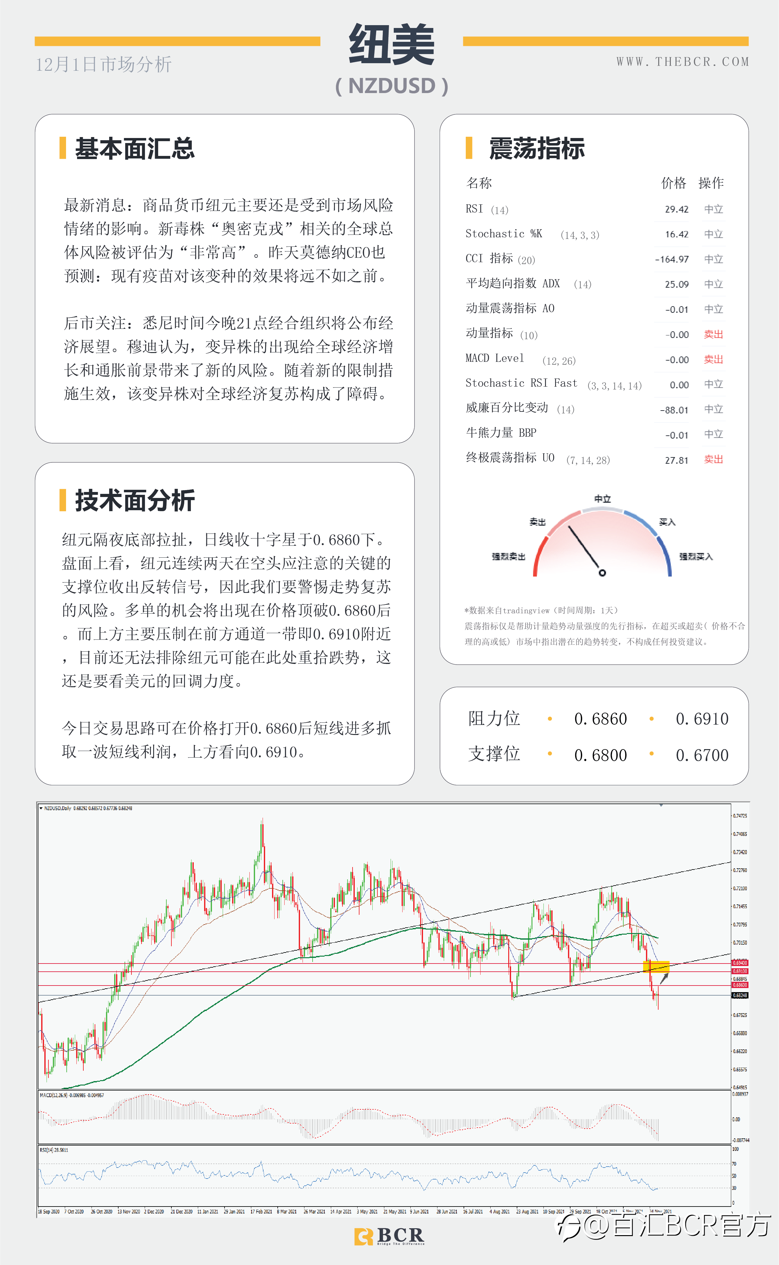 【BCR今日市场分析2021.12.1】情绪混乱美元金价同跌 小非农今晚提供就业前瞻