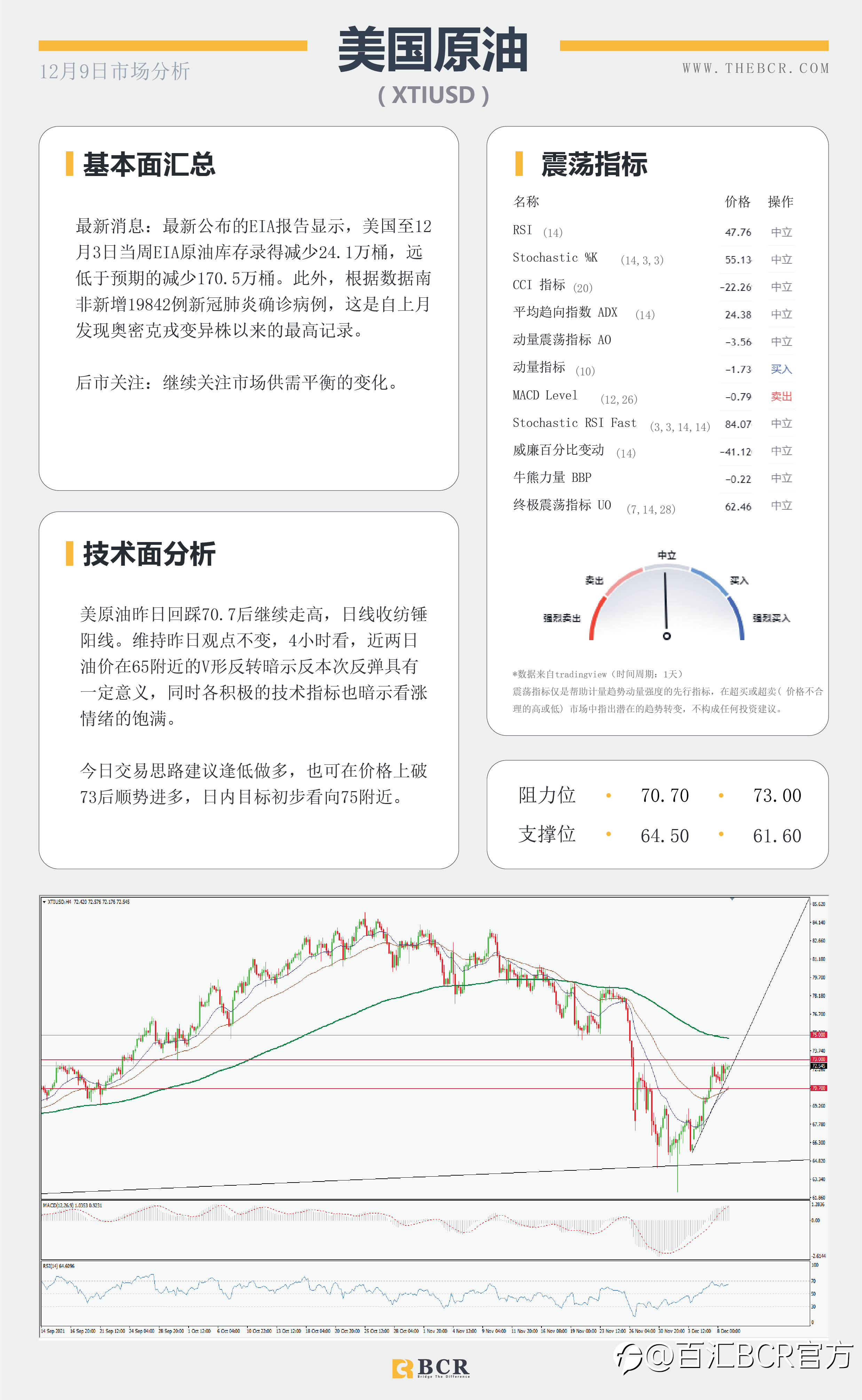 【BCR今日市场分析2021.12.9】市场平静等待新鲜刺激 情绪复苏商品货币反弹