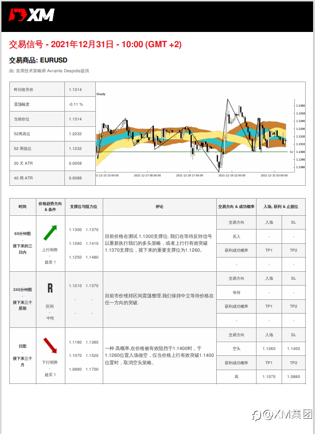 12/31 交易信号 - EURUSD