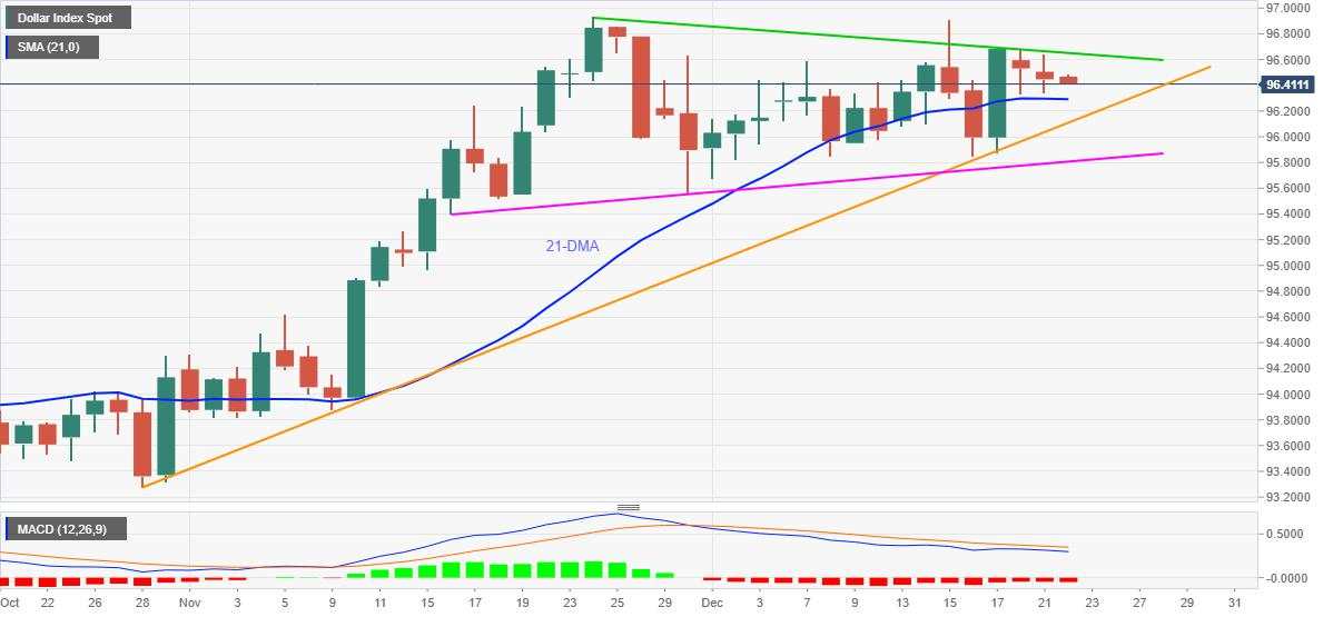 US Dollar Index Price Analysis: DXY prints three-day downtrend towards 96.30