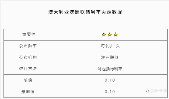 澳大利亚澳洲联储利率决定数据 | 北京时间:11:30