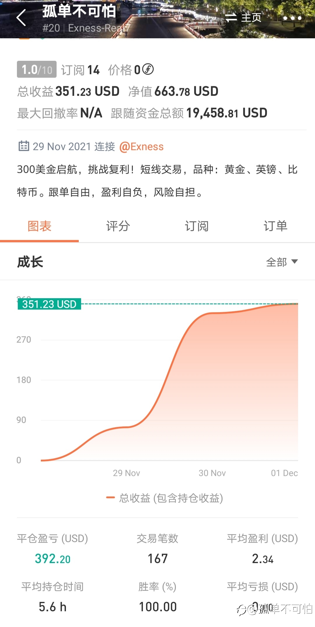 11.29卷土重来,300美金目前已突破600美金,利润达一倍,短期目标10倍利润!
