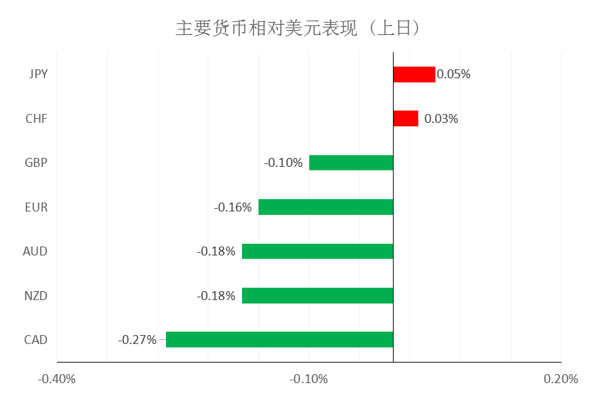 MultiBank大通金融快讯，短线非美货币可兑现部分利润