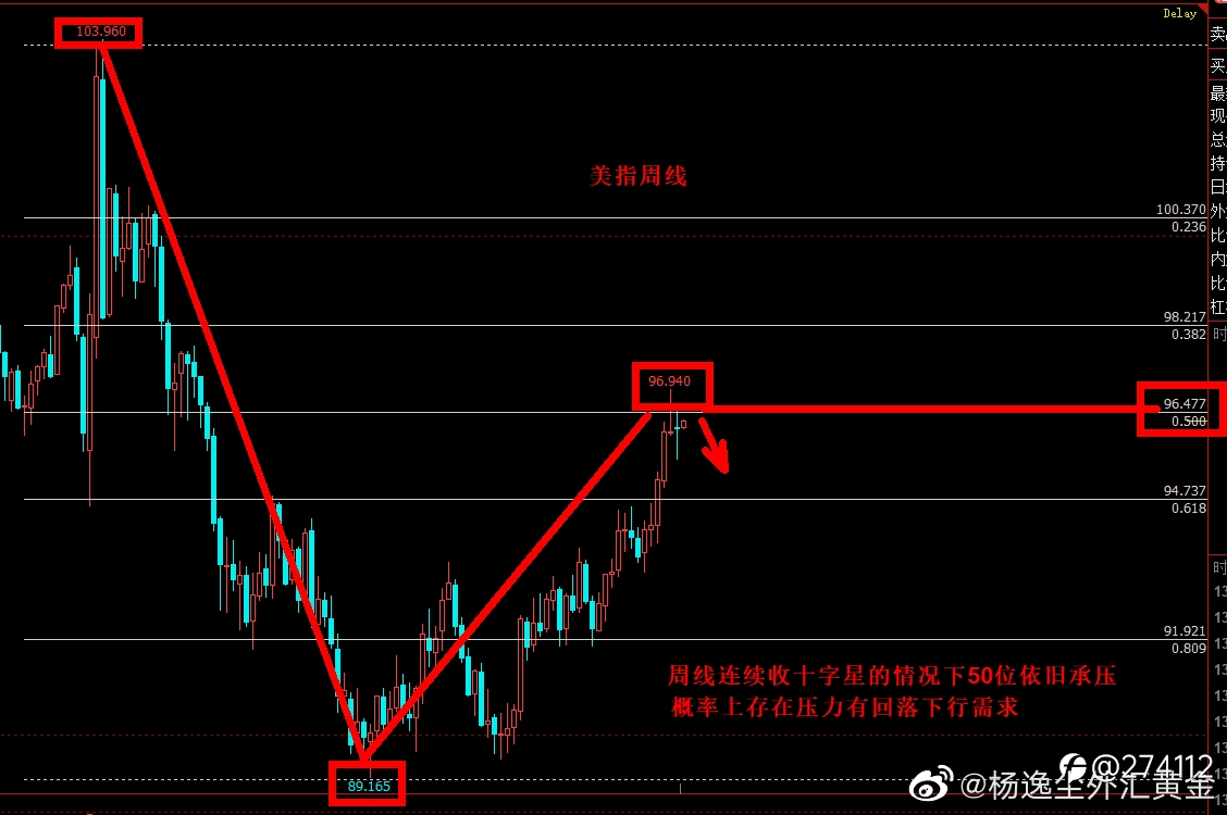 近期关注投资主线，美元指数96.5的承压回落需求，关联标的货币和金属的上涨或修正上涨机会保持不变 ​​​