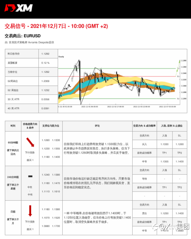 12/07 交易信号 -EURUSD