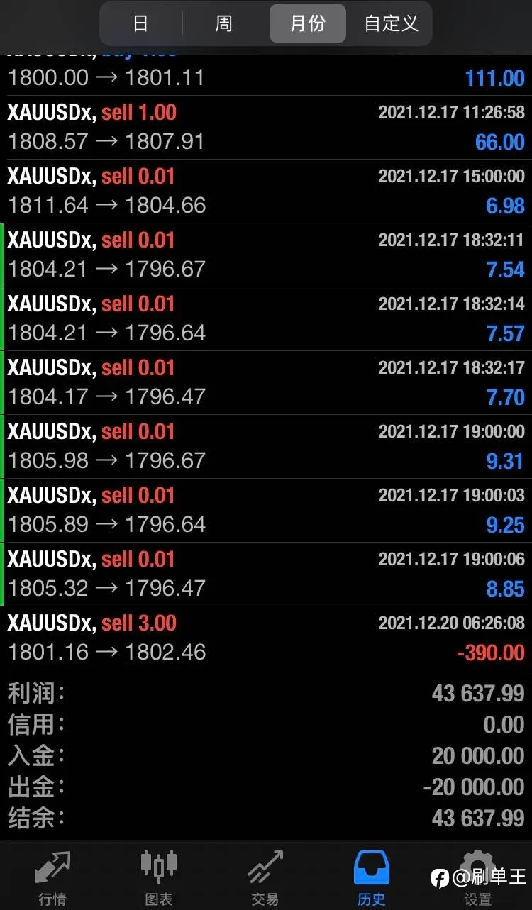 继12/3号纪录，已获利200%达成！
