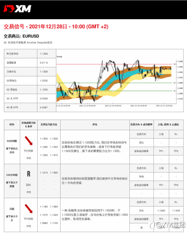12/28 交易信号 - EURUSD