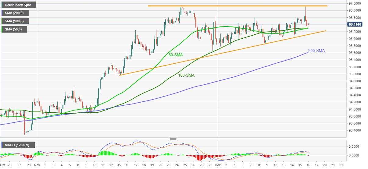 US Dollar Index Price Analysis: Key SMAs defend DXY bulls inside ascending triangle