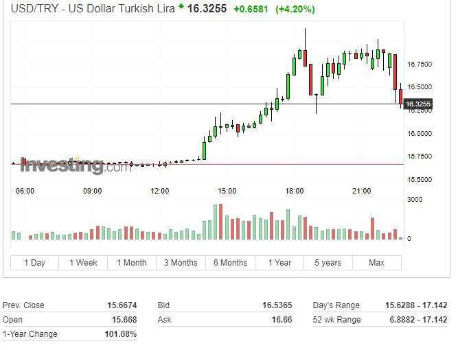 土耳其里拉屡创新低，央行“救市”失败，股市一小时内两次暴跌熔断