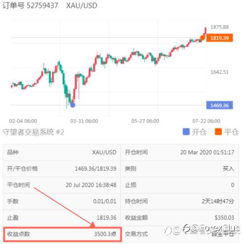 不服来战！黄金单笔盈利点数3,500，晒单最高送 2,000 FCOIN