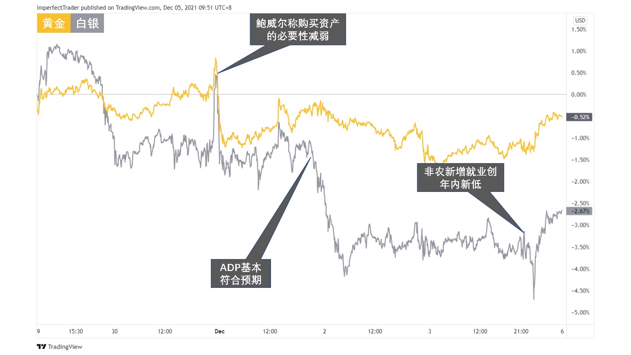新增非农就业人口远逊预期美联储仍将加快缩紧政策?