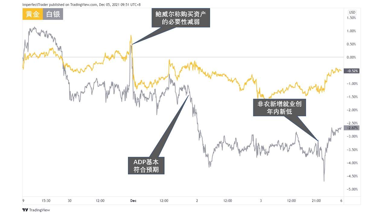 新增非农就业人口远逊预期美联储仍将加快缩紧政策？