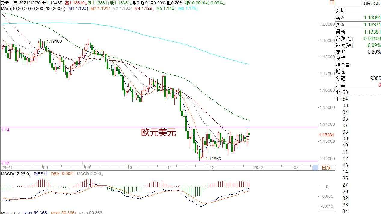 王萍：美日依然偏多运行 |2021年12月30日|每日汇评