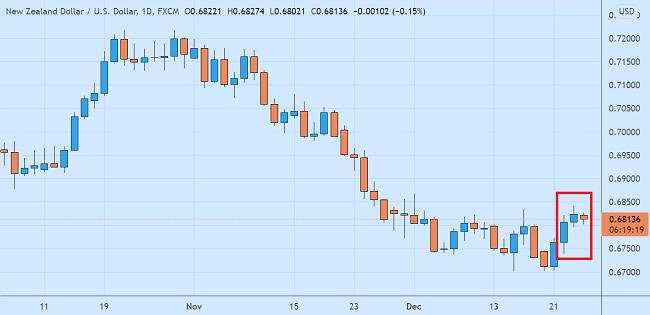 Prospek NZD/USD Akhir Tahun Tetap Suram