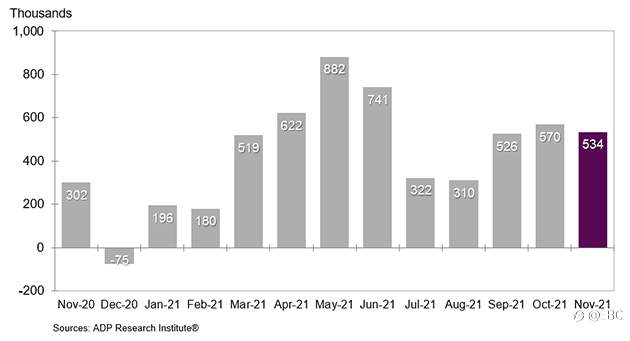 11月非农展望：预计美国 11 月非农就业人数将增加 55万，薪资回升能否加速美联储加息？