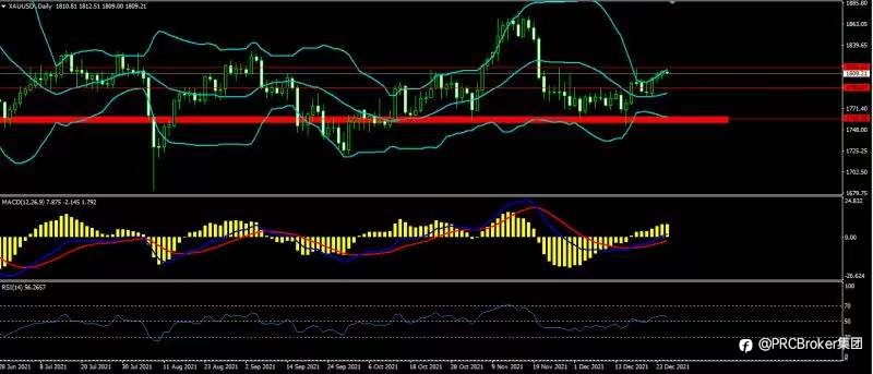 PRCBroker：20211228 今日汇评