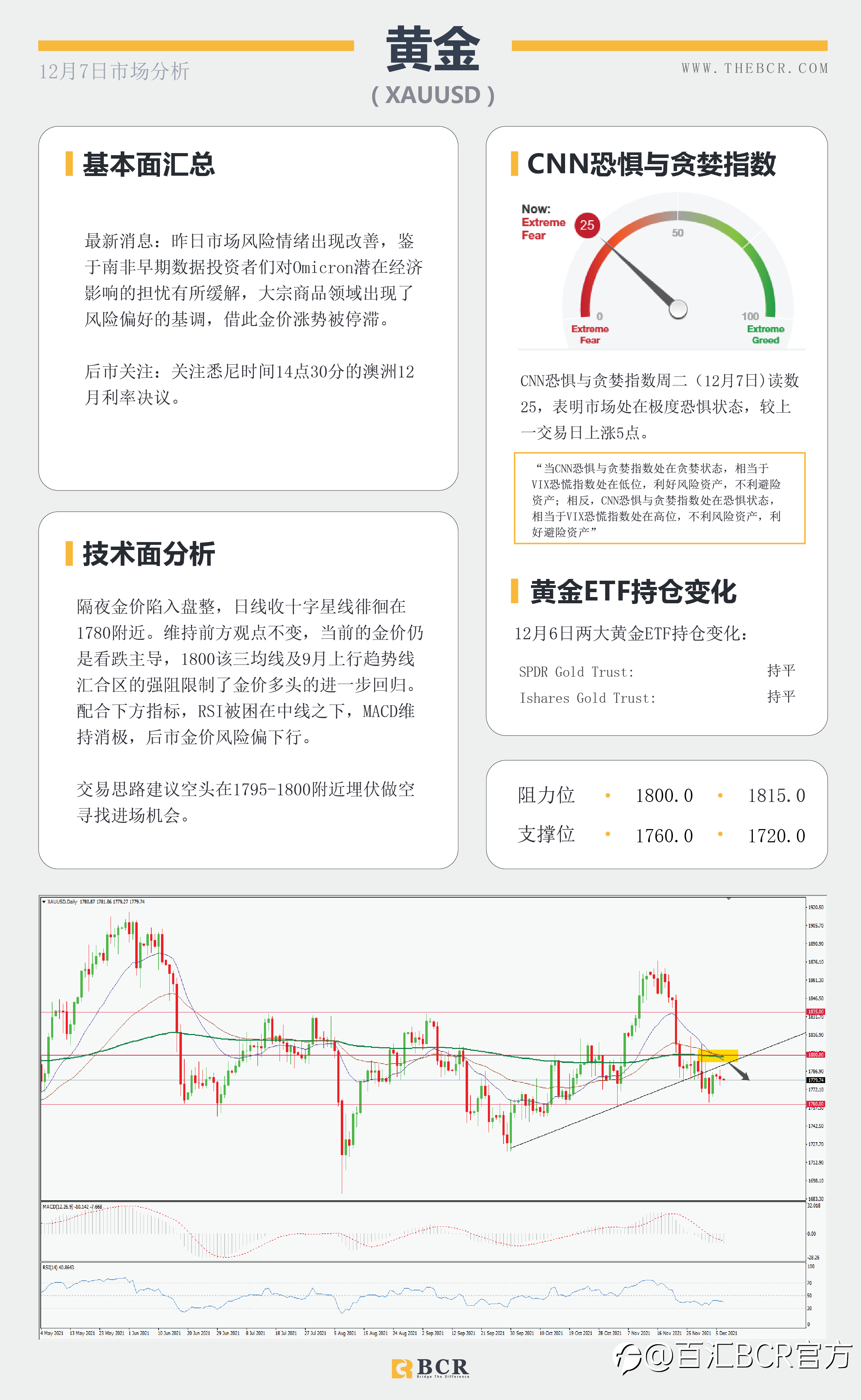 【BCR今日市场分析2021.12.7】黄金震荡着眼千八关口 市场寻找RBA收紧暗示
