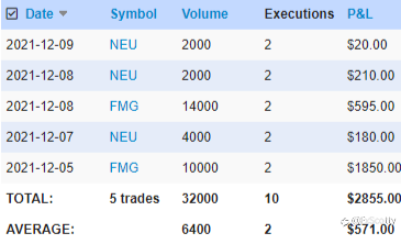ASX end of day trading review 10 12 2021
