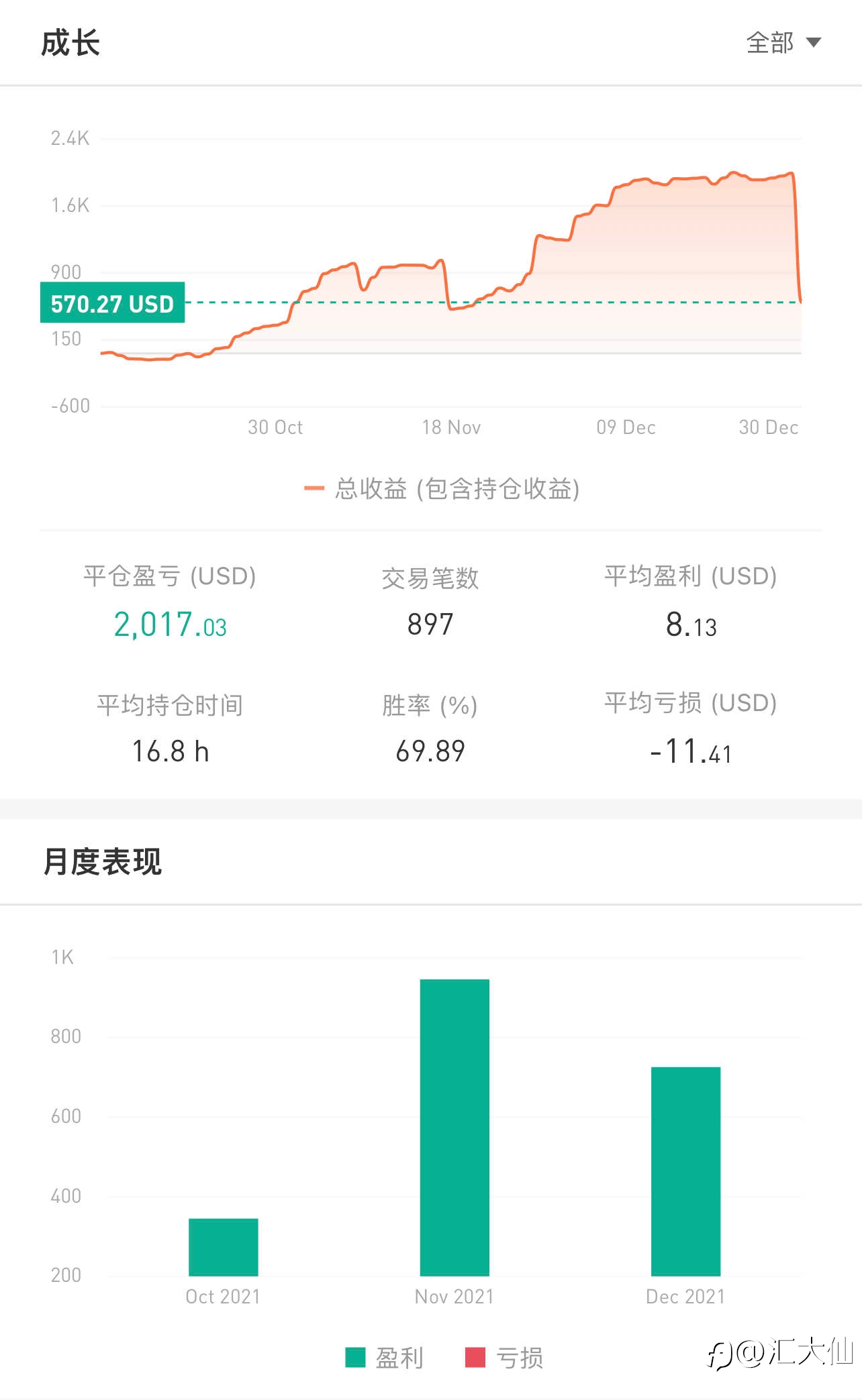 记录打卡“第72天”-20211229 +57%盈利