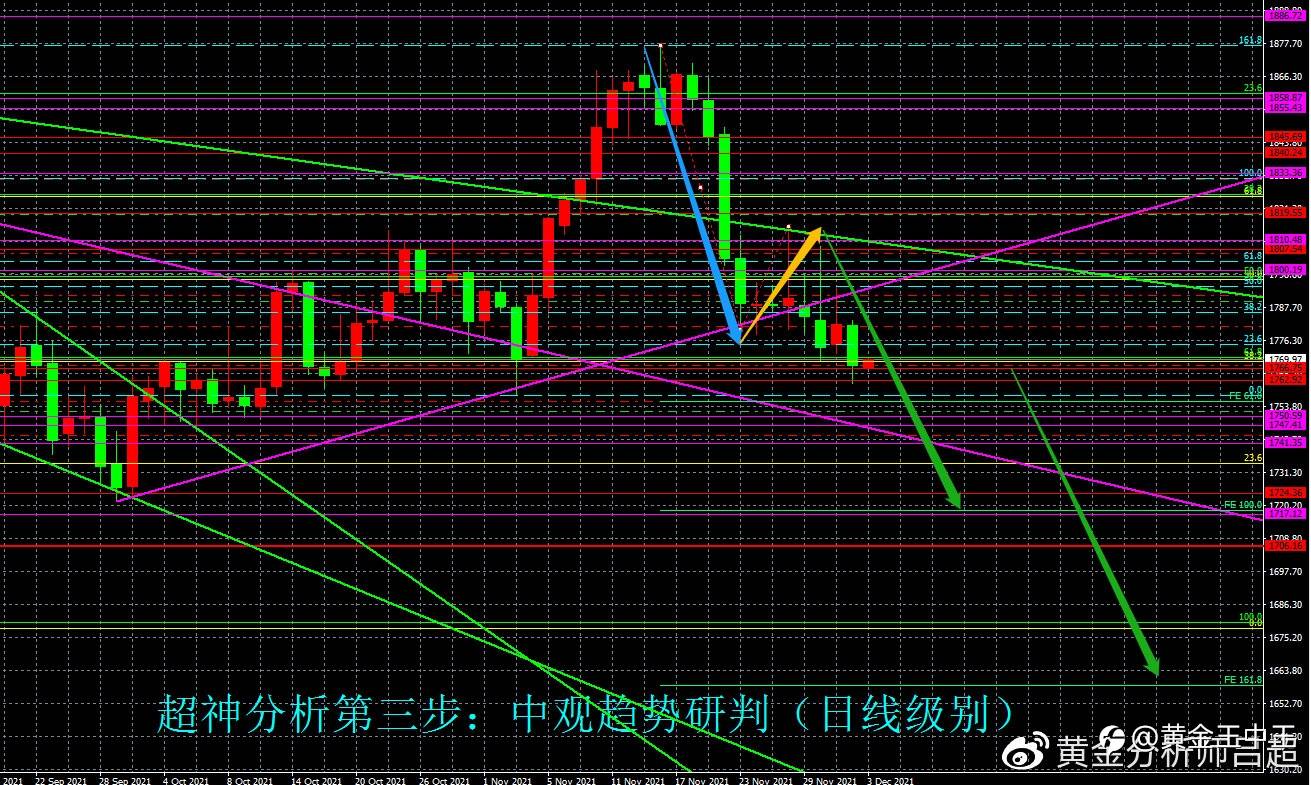 (黄金分析师吕超)12月3日(周五)国际黄金市场综合研判