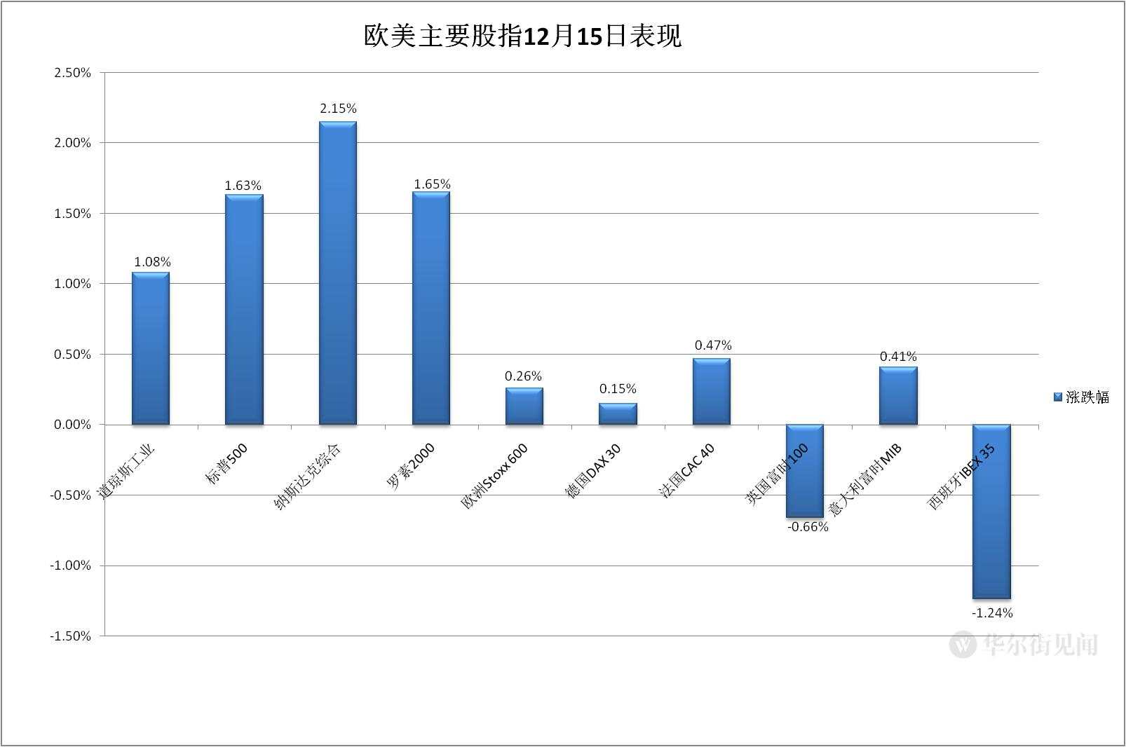 美联储暗示加息时间表 美股盘中大翻盘转涨 道指震荡逾500点