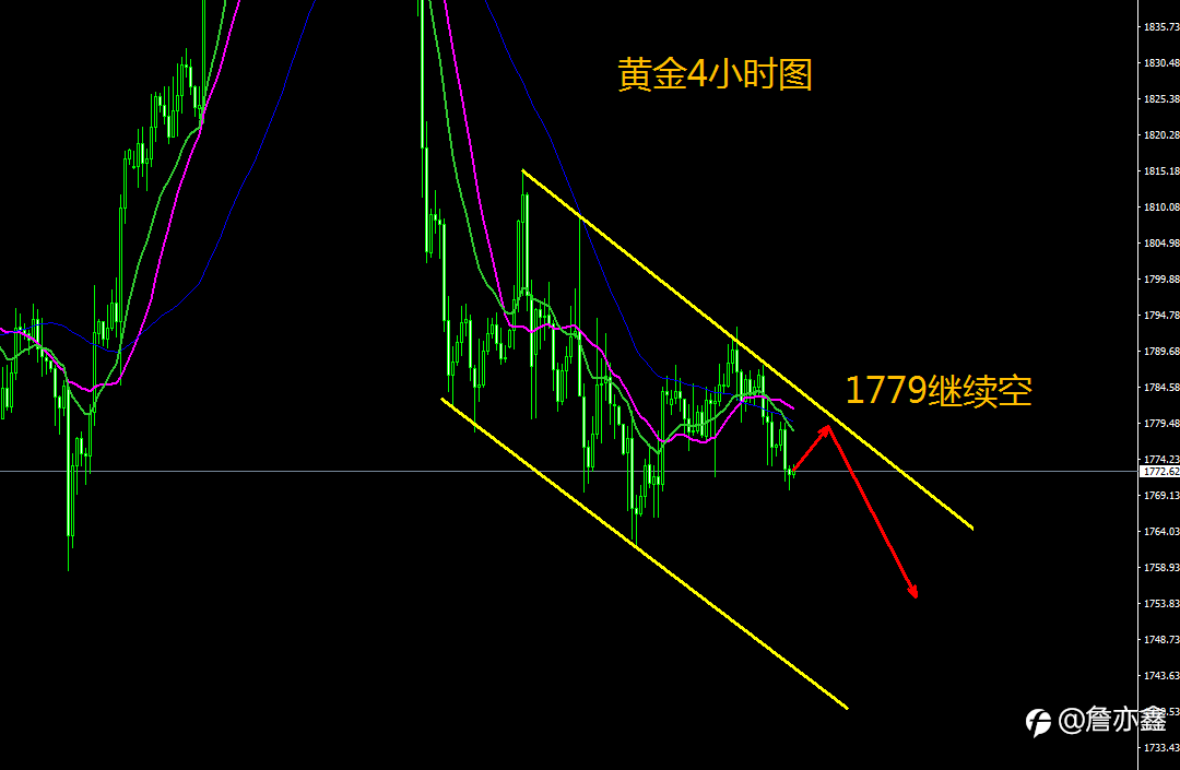 王金金:12.10黄金美盘1779继续空,即将暴跌你准备好了么!