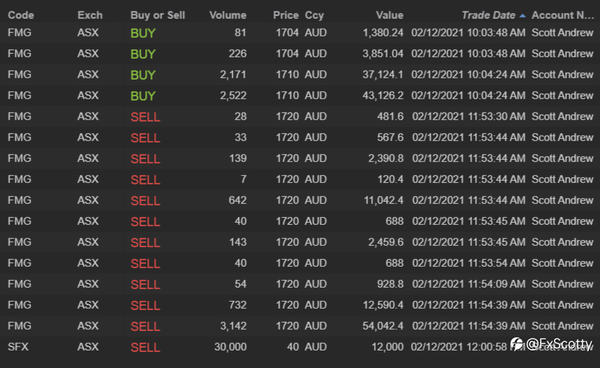 ASX end of day trading review 02 12 2021
