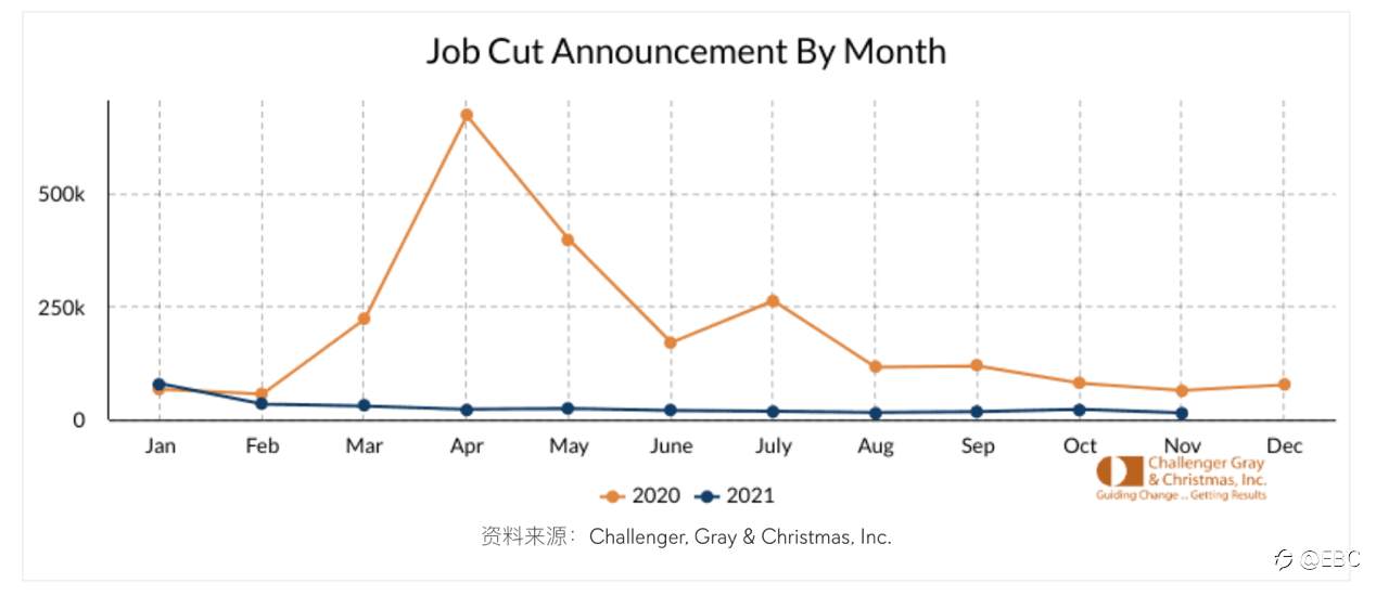 11月非农展望：预计美国 11 月非农就业人数将增加 55万，薪资回升能否加速美联储加息？