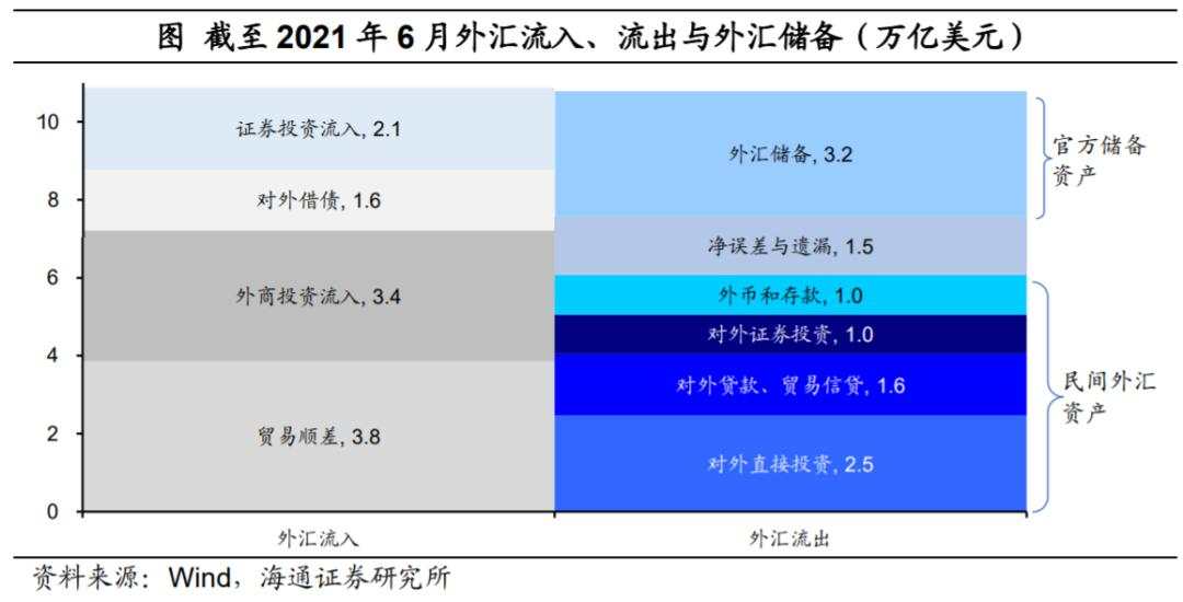 人民币为何偏强？外汇去哪里了？