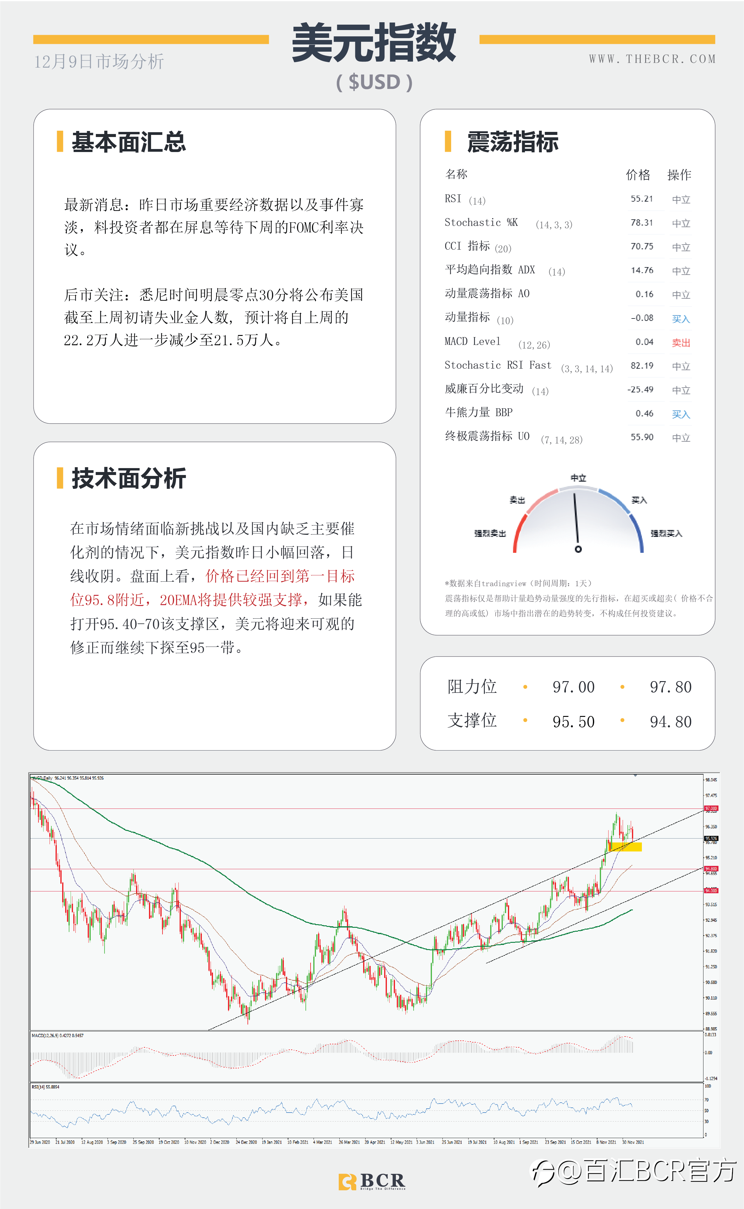 【BCR今日市场分析2021.12.9】市场平静等待新鲜刺激 情绪复苏商品货币反弹